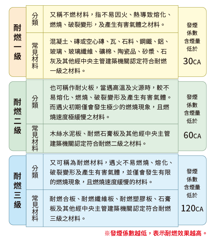 耐燃等級一二三級分類對照圖 - 潔能防火板技術規格